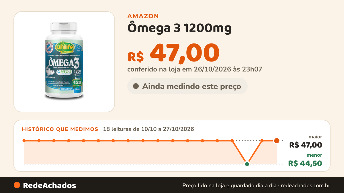 Histórico de preço de Ômega 3 1200mg - 120 Cápsulas - Unilife na Amazon: 18 leituras de 10/10/2026 a 27/10/2026, menor R$ 44,50, maior R$ 47,00; R$ 47,00 conferido em 26/10/2026 às 23h07