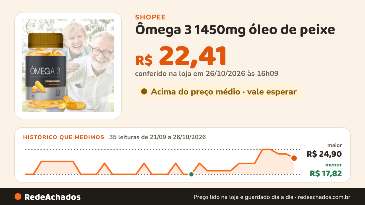 Histórico de preço de Ômega 3 1450mg óleo de peixe - EPA + TDH COM 30CÁPS ORIGINAL na Shopee: 35 leituras de 21/09/2026 a 26/10/2026, menor R$ 17,82, maior R$ 24,90; R$ 22,41 conferido em 26/10/2026 às 16h09