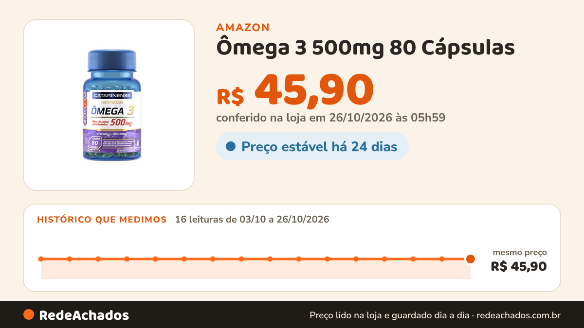 Histórico de preço de Ômega 3 500mg 80 Cápsulas - Catarinense na Amazon: 16 leituras de 03/10/2026 a 26/10/2026, mesmo preço, R$ 45,90, em todas; R$ 45,90 conferido em 26/10/2026 às 05h59