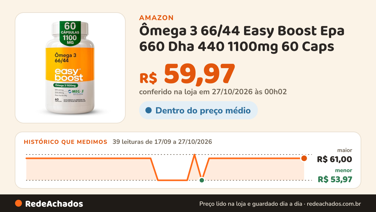 Histórico de preço de Ômega 3 66/44 Easy Boost Epa 660 Dha 440 1100mg 60 Caps na Amazon: 39 leituras de 17/09/2026 a 27/10/2026, menor R$ 53,97, maior R$ 61,00; R$ 59,97 conferido em 27/10/2026 às 00h02