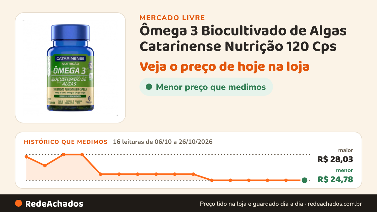 Histórico de preço de Ômega 3 Biocultivado de Algas Catarinense Nutrição 120 Cps no Mercado Livre: 16 leituras de 06/10/2026 a 26/10/2026, menor R$ 24,78, maior R$ 28,03