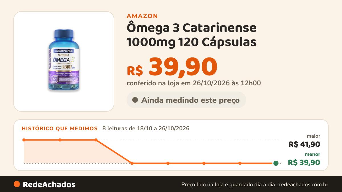 Histórico de preço de Ômega 3 Catarinense 1000mg 120 Cápsulas na Amazon: 8 leituras de 18/10/2026 a 26/10/2026, menor R$ 39,90, maior R$ 41,90; R$ 39,90 conferido em 26/10/2026 às 12h00