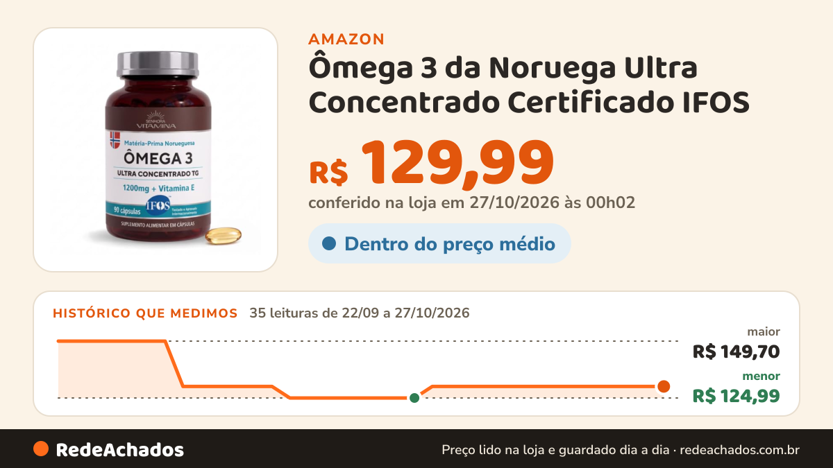 Histórico de preço de Ômega 3 da Noruega Ultra Concentrado Certificado IFOS (90 cápsulas) TG na Amazon: 35 leituras de 22/09/2026 a 27/10/2026, menor R$ 124,99, maior R$ 149,70; R$ 129,99 conferido em 27/10/2026 às 00h02
