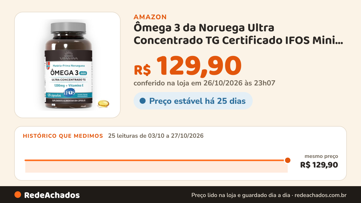 Histórico de preço de Ômega 3 da Noruega Ultra Concentrado TG Certificado IFOS Mini Cápsulas 1.200mg EPA + DHA… na Amazon: 25 leituras de 03/10/2026 a 27/10/2026, mesmo preço, R$ 129,90, em todas; R$ 129,90 conferido em 26/10/2026 às 23h07