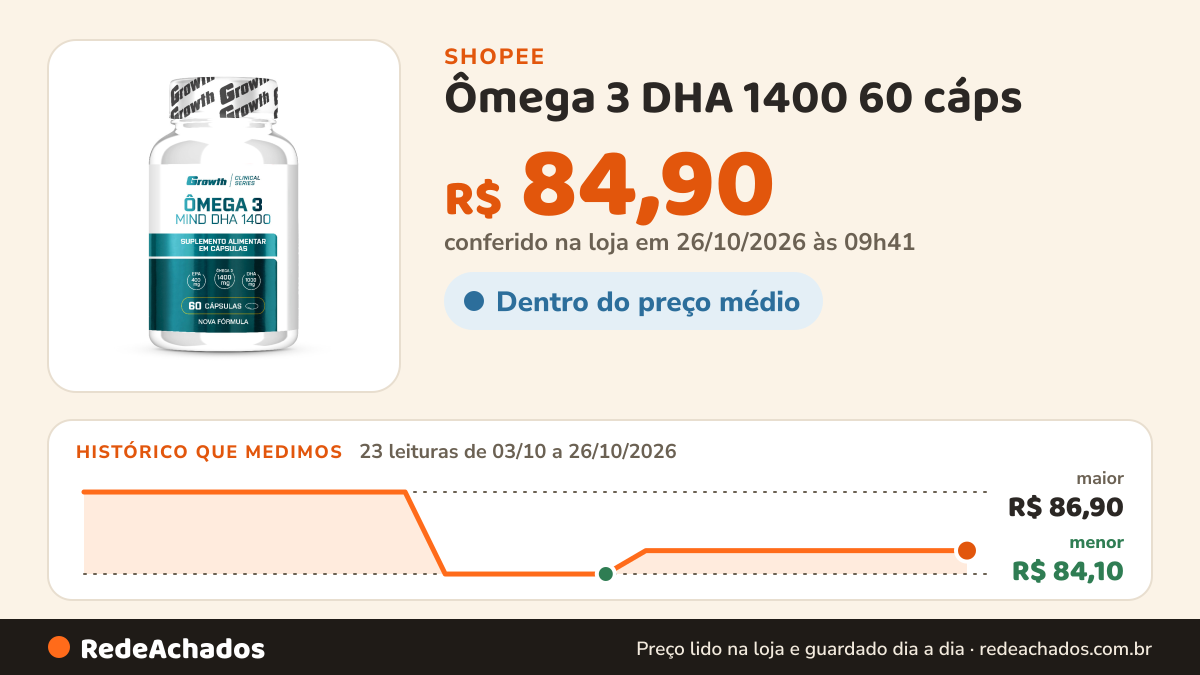 Histórico de preço de Ômega 3 DHA 1400 60 cáps - Growth Supplements - Sem Sabor na Shopee: 23 leituras de 03/10/2026 a 26/10/2026, menor R$ 84,10, maior R$ 86,90; R$ 84,90 conferido em 26/10/2026 às 09h41