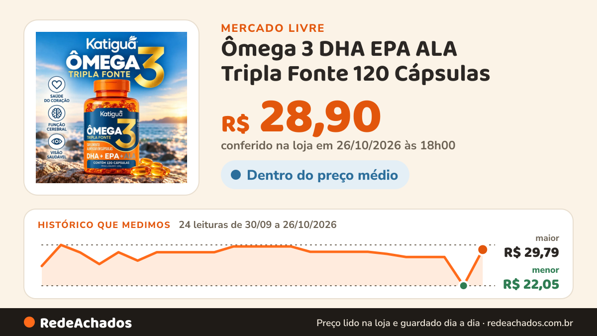 Histórico de preço de Ômega 3 DHA EPA ALA Tripla Fonte 120 Cápsulas - Katiguá no Mercado Livre: 24 leituras de 30/09/2026 a 26/10/2026, menor R$ 22,05, maior R$ 29,79; R$ 28,90 conferido em 26/10/2026 às 18h00