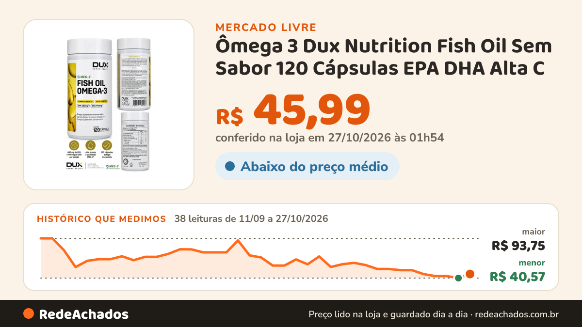 Histórico de preço de Ômega 3 Dux Nutrition Fish Oil Sem Sabor 120 Cápsulas EPA DHA Alta C no Mercado Livre: 38 leituras de 11/09/2026 a 27/10/2026, menor R$ 40,57, maior R$ 93,75; R$ 45,99 conferido em 27/10/2026 às 01h54