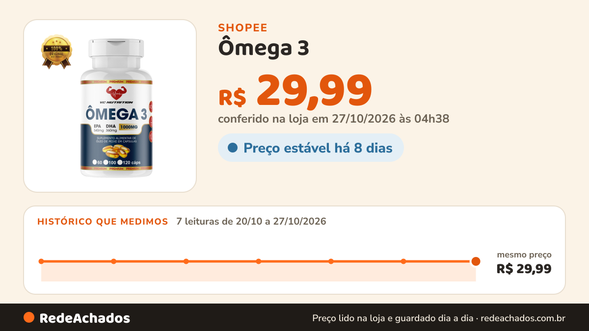 Histórico de preço de Ômega 3 - Epa 540 - DHA 360mg - 1000mg - VC NUTRITION na Shopee: 7 leituras de 20/10/2026 a 27/10/2026, mesmo preço, R$ 29,99, em todas; R$ 29,99 conferido em 27/10/2026 às 04h38