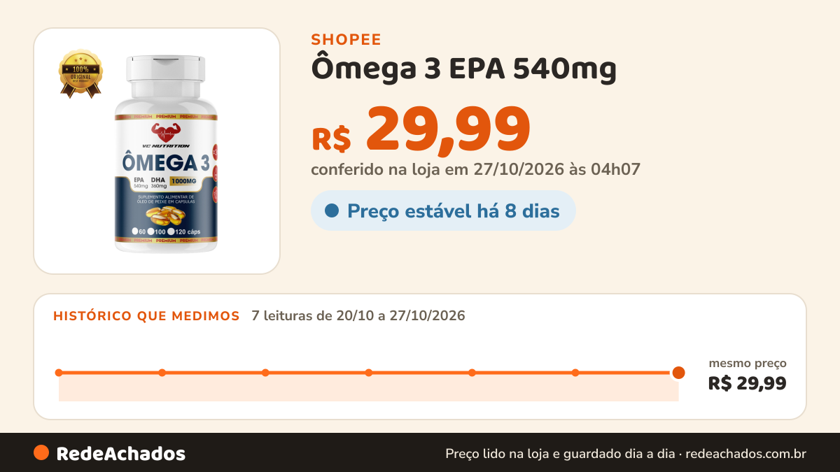 Histórico de preço de Ômega 3 EPA 540mg / DHA 360MG - 1000MG - 120CPS - VC NUTRITION na Shopee: 7 leituras de 20/10/2026 a 27/10/2026, mesmo preço, R$ 29,99, em todas; R$ 29,99 conferido em 27/10/2026 às 04h07