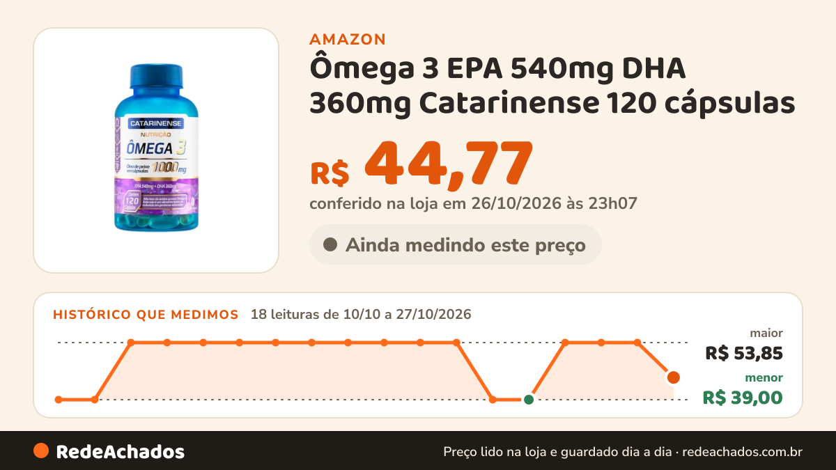 Histórico de preço de Ômega 3 EPA 540mg DHA 360mg Catarinense 120 cápsulas na Amazon: 18 leituras de 10/10/2026 a 27/10/2026, menor R$ 39,00, maior R$ 53,85; R$ 44,77 conferido em 26/10/2026 às 23h07