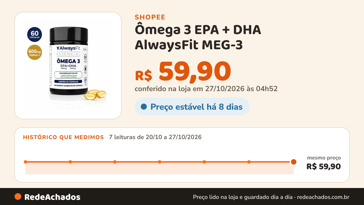 Histórico de preço de Ômega 3 EPA + DHA AlwaysFit MEG-3 | 360 mg de EPA + 240 mg de DHA | 60 Cápsulas na Shopee: 7 leituras de 20/10/2026 a 27/10/2026, mesmo preço, R$ 59,90, em todas; R$ 59,90 conferido em 27/10/2026 às 04h52