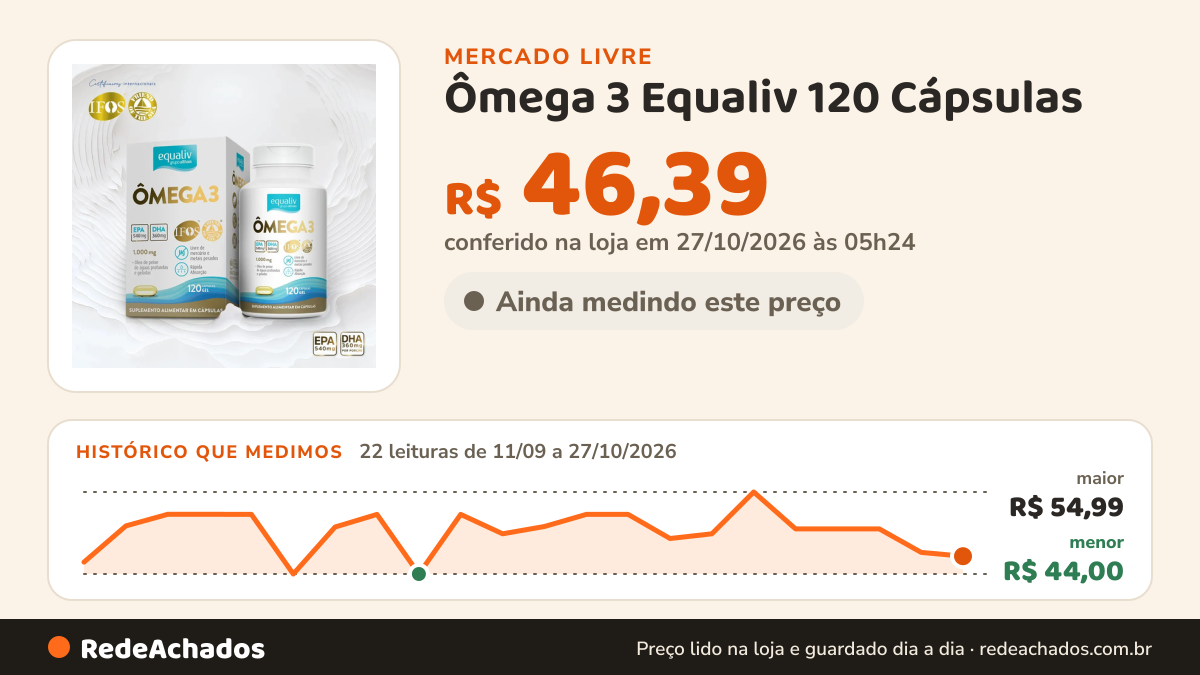 Histórico de preço de Ômega 3 Equaliv 120 Cápsulas – IFOS + FOS Alta Pureza no Mercado Livre: 21 leituras de 11/09/2026 a 26/10/2026, menor R$ 44,00, maior R$ 54,99; R$ 46,89 conferido em 26/10/2026 às 18h00