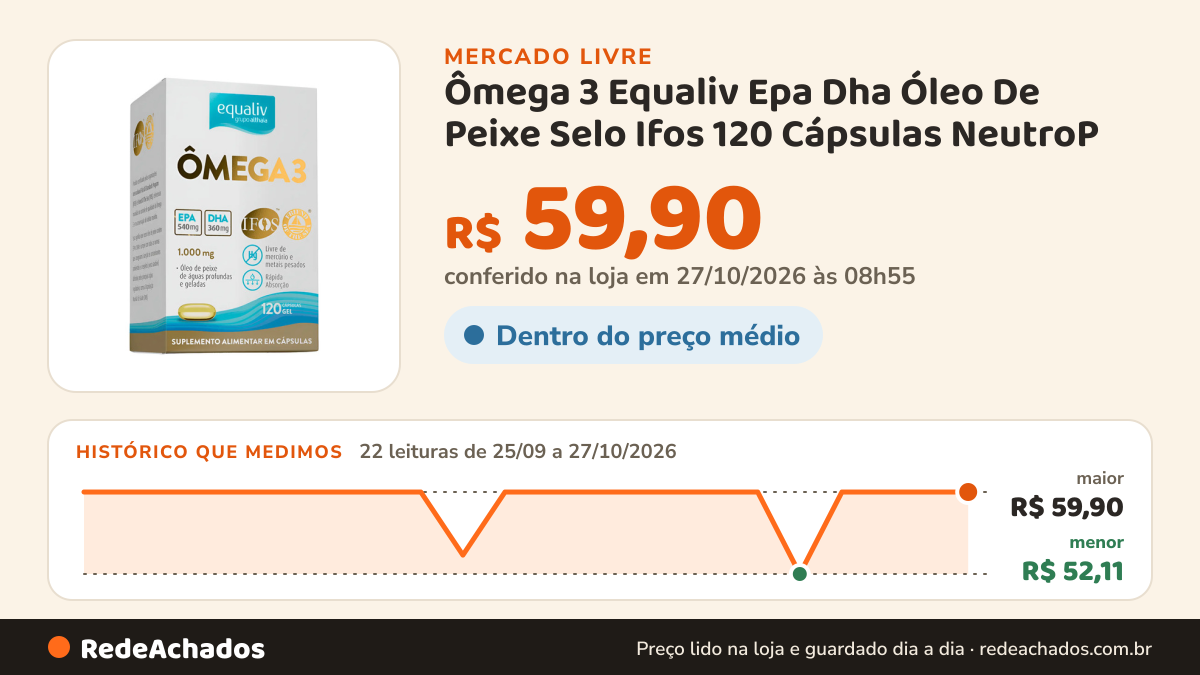 Histórico de preço de Ômega 3 Equaliv Epa Dha Óleo De Peixe Selo Ifos 120 Cápsulas NeutroP no Mercado Livre: 22 leituras de 25/09/2026 a 27/10/2026, menor R$ 52,11, maior R$ 59,90; R$ 59,90 conferido em 27/10/2026 às 08h55