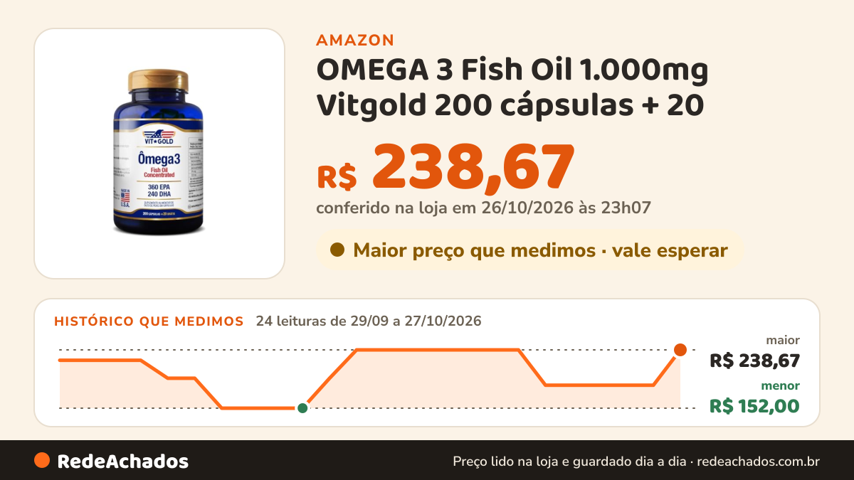 Histórico de preço de OMEGA 3 Fish Oil 1.000mg Vitgold 200 cápsulas + 20 na Amazon: 24 leituras de 29/09/2026 a 27/10/2026, menor R$ 152,00, maior R$ 238,67; R$ 238,67 conferido em 26/10/2026 às 23h07