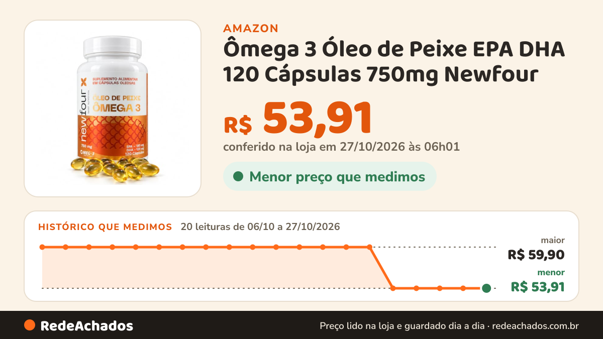 Histórico de preço de Ômega 3 Óleo de Peixe EPA DHA 120 Cápsulas 750mg Newfour na Amazon: 20 leituras de 06/10/2026 a 27/10/2026, menor R$ 53,91, maior R$ 59,90; R$ 53,91 conferido em 27/10/2026 às 06h01
