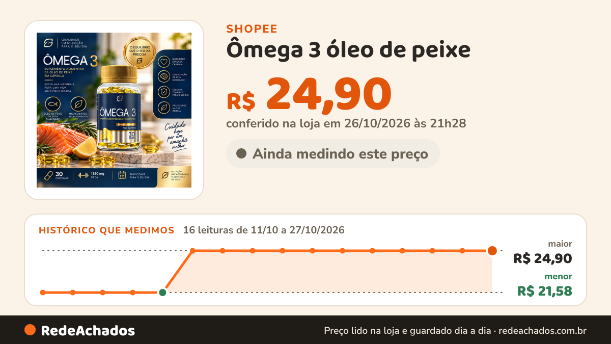 Histórico de preço de Ômega 3 óleo de peixe - EPA + TDH 30 cáps- Envio Imediato na Shopee: 16 leituras de 11/10/2026 a 27/10/2026, menor R$ 21,58, maior R$ 24,90; R$ 24,90 conferido em 26/10/2026 às 21h28