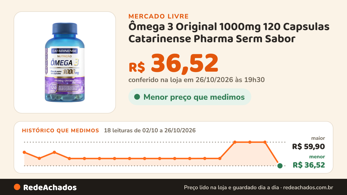 Histórico de preço de Ômega 3 Original 1000mg 120 Capsulas Catarinense Pharma Serm Sabor no Mercado Livre: 18 leituras de 02/10/2026 a 26/10/2026, menor R$ 36,52, maior R$ 59,90; R$ 36,52 conferido em 26/10/2026 às 19h30