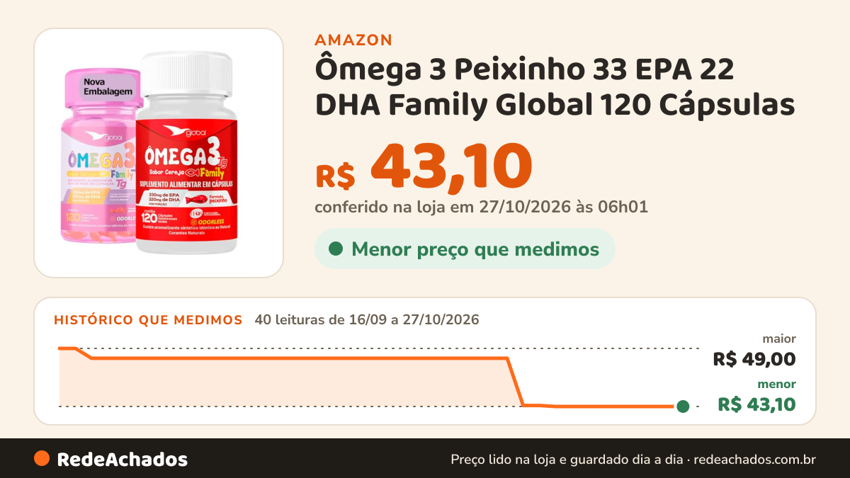 Histórico de preço de Ômega 3 Peixinho 33 EPA 22 DHA Family Global 120 Cápsulas na Amazon: 39 leituras de 16/09/2026 a 25/10/2026, menor R$ 43,10, maior R$ 49,00