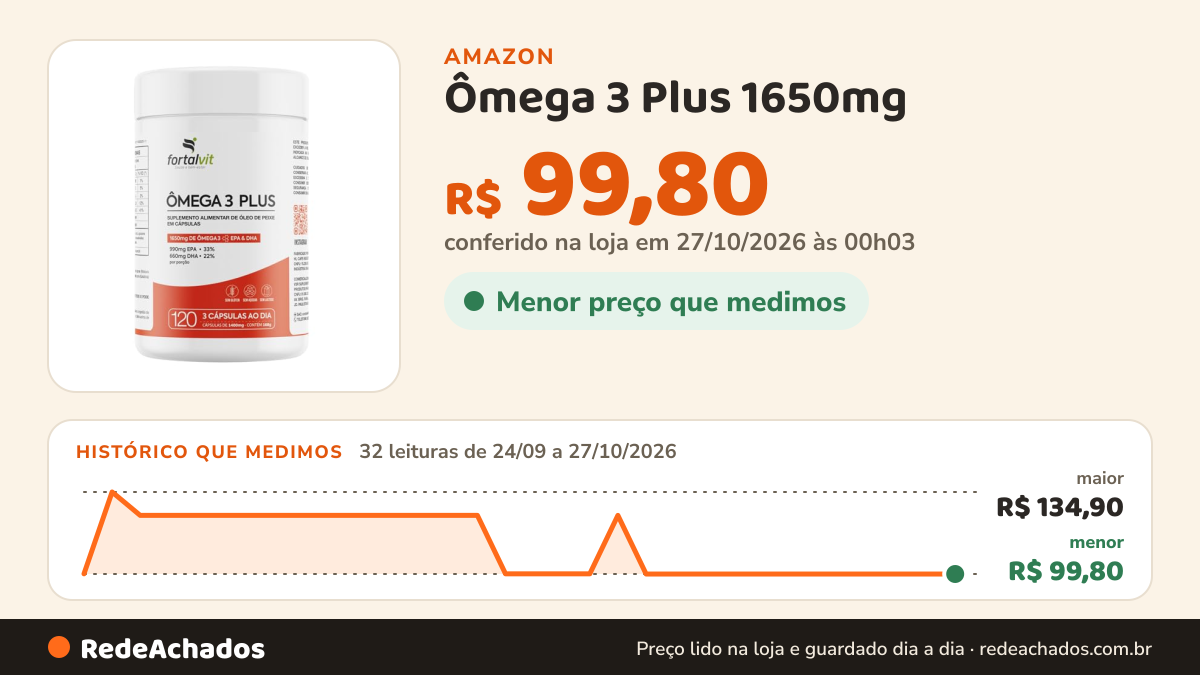 Histórico de preço de Ômega 3 Plus 1650mg - Alta Concentração 990mg EPA / 660mg DHA (33/22) - Proteção… na Amazon: 32 leituras de 24/09/2026 a 27/10/2026, menor R$ 99,80, maior R$ 134,90; R$ 99,80 conferido em 27/10/2026 às 00h03
