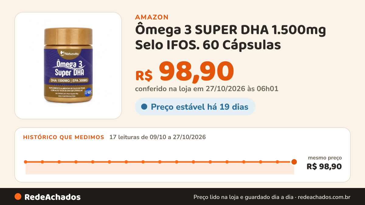 Histórico de preço de Ômega 3 SUPER DHA 1.500mg Selo IFOS. 60 Cápsulas na Amazon: 17 leituras de 09/10/2026 a 27/10/2026, mesmo preço, R$ 98,90, em todas; R$ 98,90 conferido em 27/10/2026 às 06h01