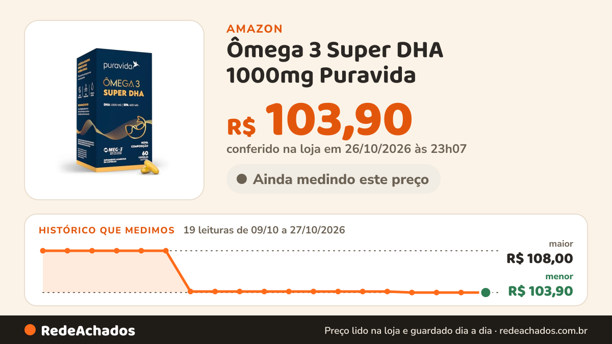 Histórico de preço de Ômega 3 Super DHA 1000mg Puravida | Certificado MEG-3 | 60 Cápsulas com EPA 400mg e… na Amazon: 19 leituras de 09/10/2026 a 27/10/2026, menor R$ 103,90, maior R$ 108,00; R$ 103,90 conferido em 26/10/2026 às 23h07