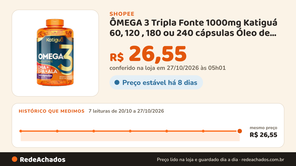 Histórico de preço de ÔMEGA 3 Tripla Fonte 1000mg Katiguá 60, 120 , 180 ou 240 cápsulas Óleo de Peixe 100% Puro… na Shopee: 7 leituras de 20/10/2026 a 27/10/2026, mesmo preço, R$ 26,55, em todas; R$ 26,55 conferido em 27/10/2026 às 05h01