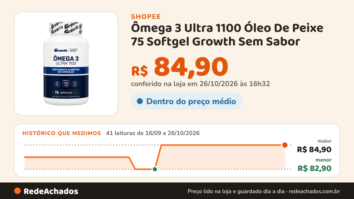 Histórico de preço de Ômega 3 Ultra 1100 Óleo De Peixe 75 Softgel Growth Sem Sabor na Shopee: 41 leituras de 16/09/2026 a 26/10/2026, menor R$ 82,90, maior R$ 84,90; R$ 84,90 conferido em 26/10/2026 às 16h32