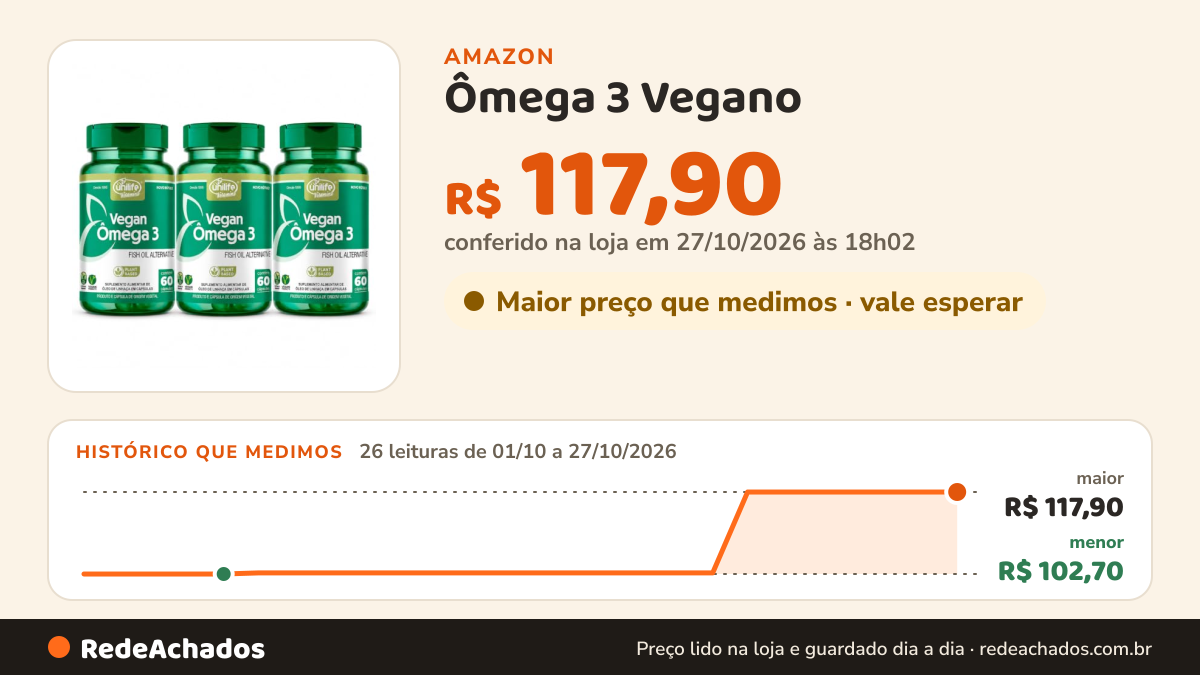 Histórico de preço de Ômega 3 Vegano - 3 unidades de 60 Cápsulas - Unilife na Amazon: 25 leituras de 01/10/2026 a 26/10/2026, menor R$ 102,70, maior R$ 117,90; R$ 117,90 conferido em 26/10/2026 às 06h00
