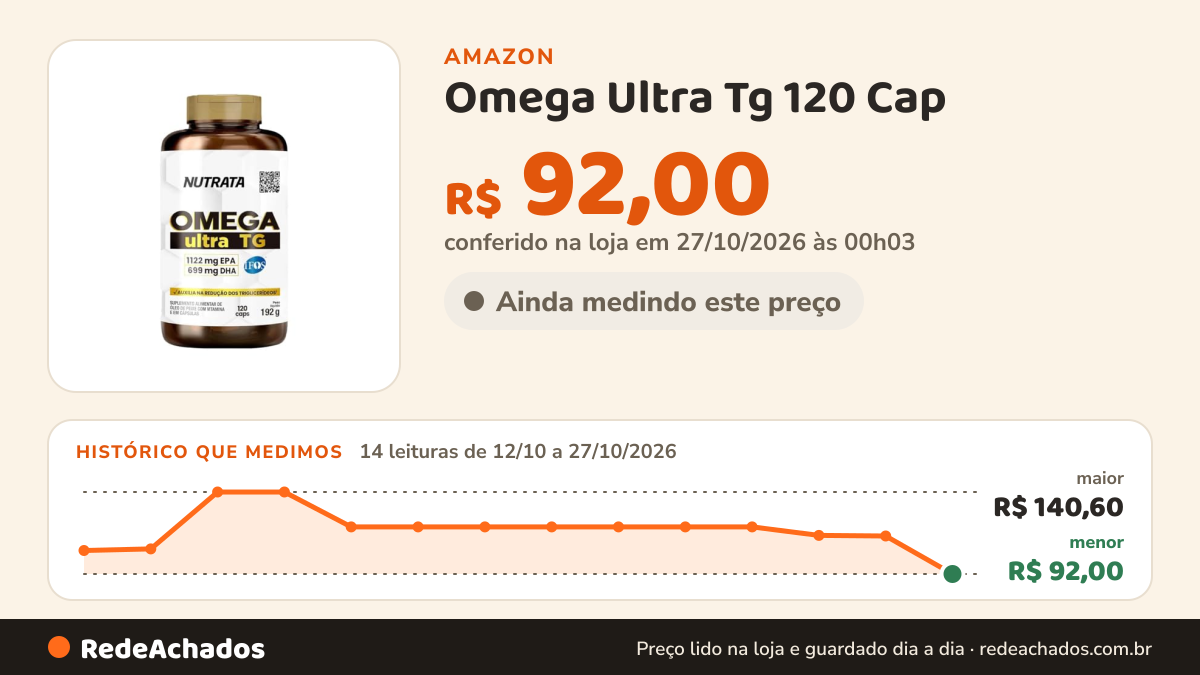 Histórico de preço de Omega Ultra Tg 120 Cap - Nutrata na Amazon: 14 leituras de 12/10/2026 a 27/10/2026, menor R$ 92,00, maior R$ 140,60; R$ 92,00 conferido em 27/10/2026 às 00h03