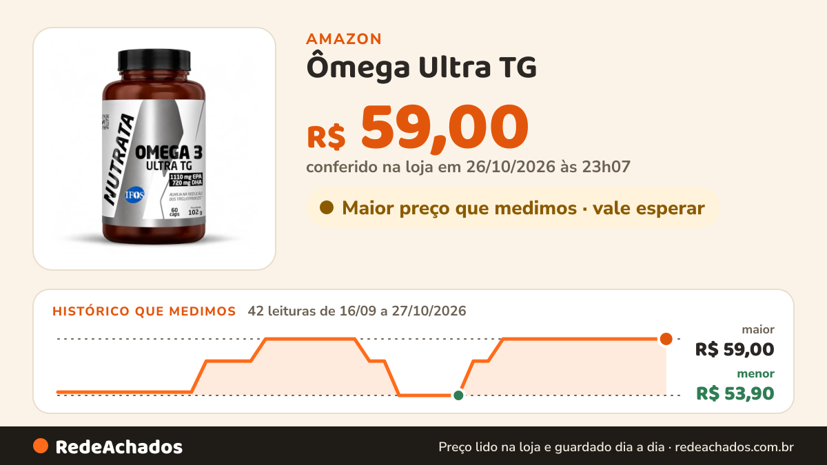 Histórico de preço de Ômega Ultra TG (60 caps), Único na Amazon: 40 leituras de 16/09/2026 a 25/10/2026, menor R$ 53,90, maior R$ 59,00; R$ 59,00 conferido em 25/10/2026 às 05h59