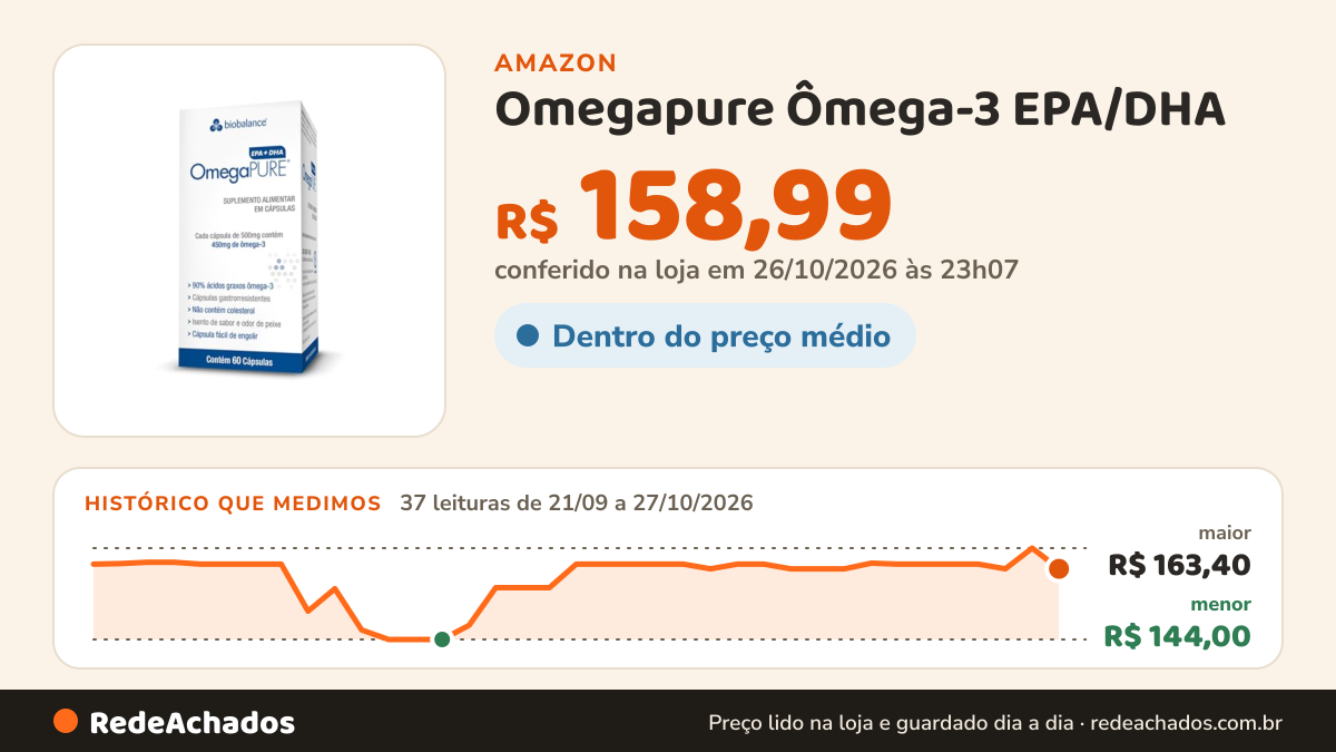 Histórico de preço de Omegapure Ômega-3 EPA/DHA - 60 Cápsulas 500mg - Biobalance na Amazon: 35 leituras de 21/09/2026 a 25/10/2026, menor R$ 144,00, maior R$ 160,40