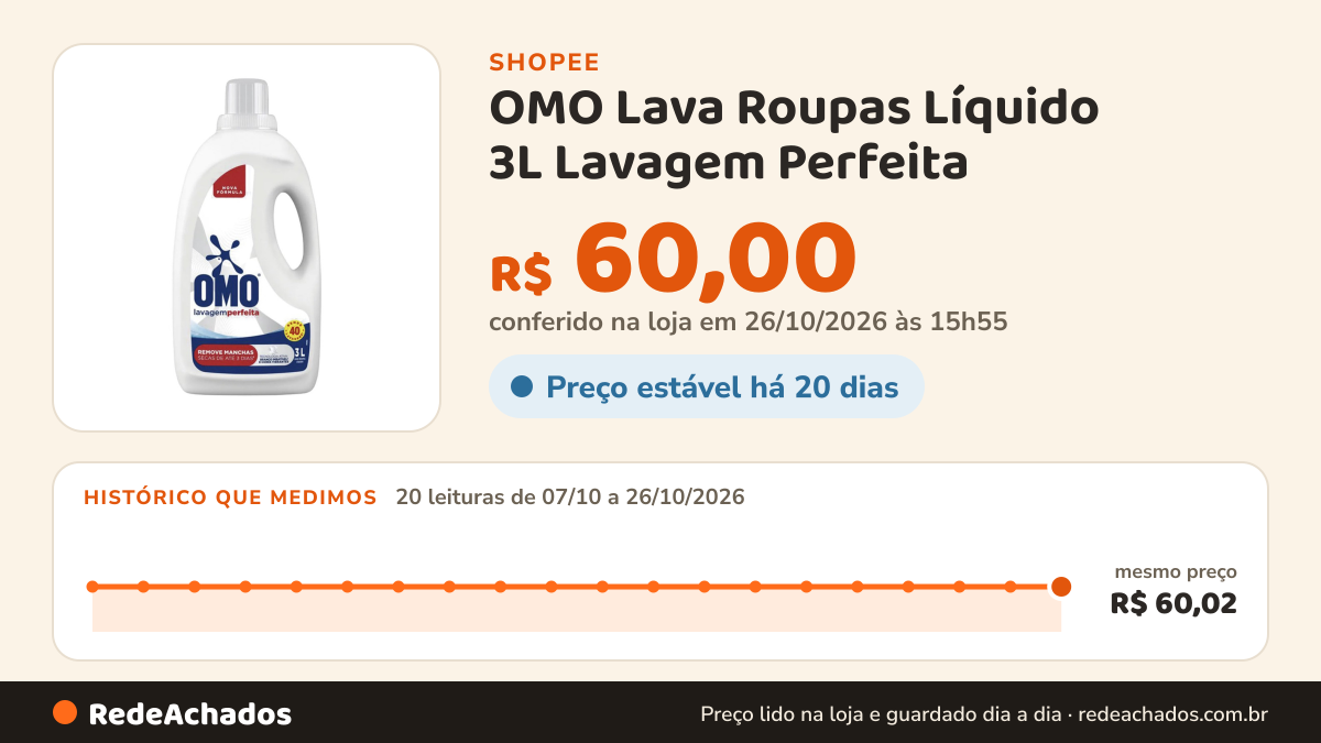 Histórico de preço de OMO Lava Roupas Líquido 3L Lavagem Perfeita – Lavanda ou Puro Cuidado na Shopee: 19 leituras de 07/10/2026 a 25/10/2026, mesmo preço, R$ 60,02, em todas; R$ 60,00 conferido em 25/10/2026 às 10h52
