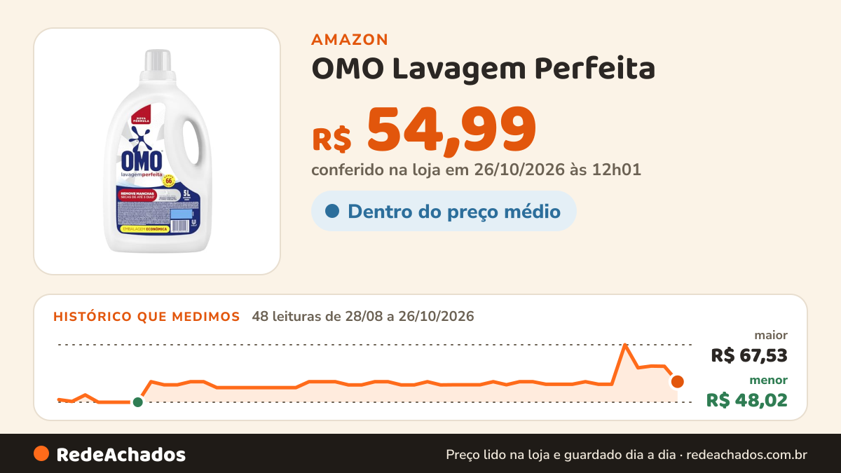 Histórico de preço de OMO Lavagem Perfeita - Sabão Líquido 5L na Amazon: 48 leituras de 28/08/2026 a 26/10/2026, menor R$ 48,02, maior R$ 67,53; R$ 54,99 conferido em 26/10/2026 às 12h01