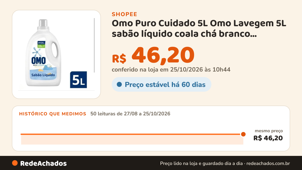 Histórico de preço de Omo Puro Cuidado 5L Omo Lavegem 5L sabão líquido coala chá branco escolha seu sabão e… na Shopee: 50 leituras de 27/08/2026 a 25/10/2026, mesmo preço, R$ 46,20, em todas; R$ 46,20 conferido em 25/10/2026 às 10h44