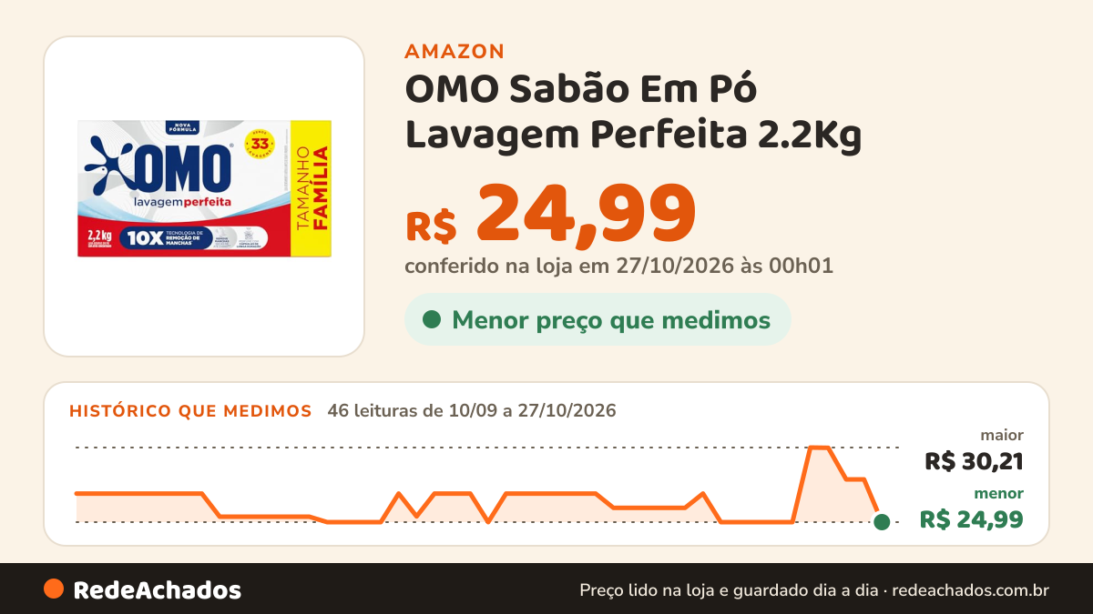 Histórico de preço de OMO Sabão Em Pó Lavagem Perfeita 2.2Kg na Amazon: 46 leituras de 10/09/2026 a 27/10/2026, menor R$ 24,99, maior R$ 30,21; R$ 24,99 conferido em 27/10/2026 às 00h01