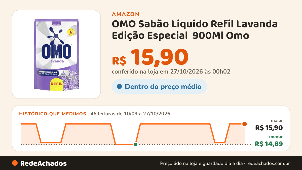 Histórico de preço de OMO Sabão Liquido Refil Lavanda Edição Especial 900Ml Omo na Amazon: 46 leituras de 10/09/2026 a 27/10/2026, menor R$ 14,89, maior R$ 15,90; R$ 15,90 conferido em 27/10/2026 às 00h02