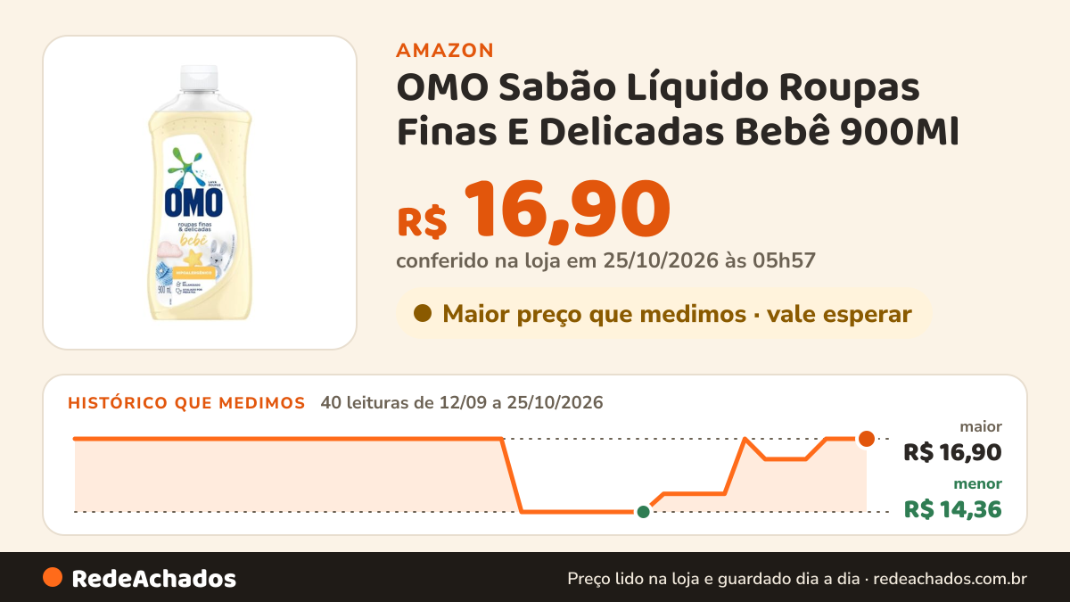 Histórico de preço de OMO Sabão Líquido Roupas Finas E Delicadas Bebê 900Ml na Amazon: 40 leituras de 12/09/2026 a 25/10/2026, menor R$ 14,36, maior R$ 16,90; R$ 16,90 conferido em 25/10/2026 às 05h57