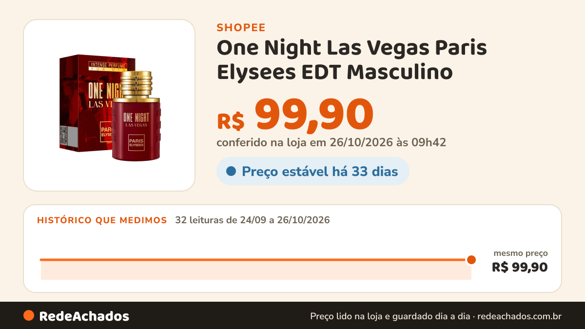 Histórico de preço de One Night Las Vegas Paris Elysees EDT Masculino - 100ML na Shopee: 32 leituras de 24/09/2026 a 26/10/2026, mesmo preço, R$ 99,90, em todas; R$ 99,90 conferido em 26/10/2026 às 09h42