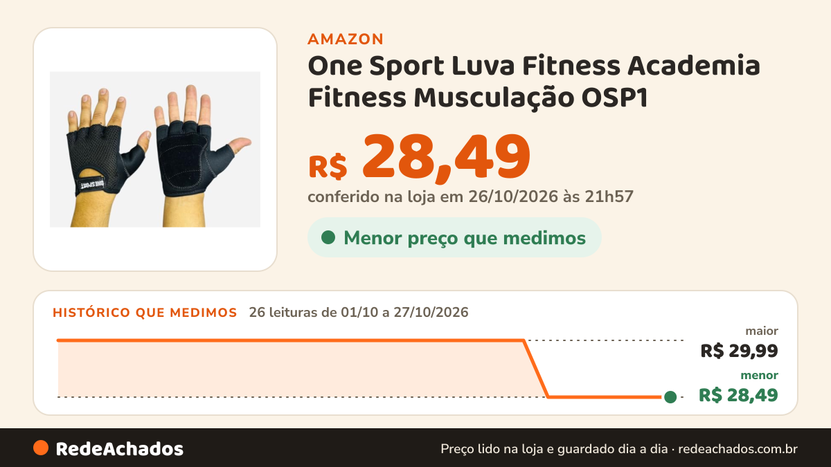 Histórico de preço de One Sport Luva Fitness Academia Fitness Musculação OSP1 na Amazon: 26 leituras de 01/10/2026 a 27/10/2026, menor R$ 28,49, maior R$ 29,99; R$ 28,49 conferido em 26/10/2026 às 21h57