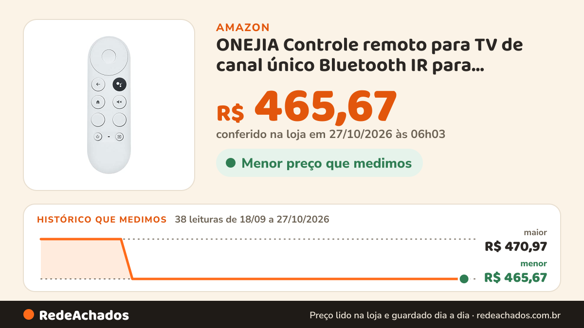 Histórico de preço de ONEJIA Controle remoto para TV de canal único Bluetooth IR para Chromecast para Google TV… na Amazon: 38 leituras de 18/09/2026 a 27/10/2026, menor R$ 465,67, maior R$ 470,97; R$ 465,67 conferido em 27/10/2026 às 06h03
