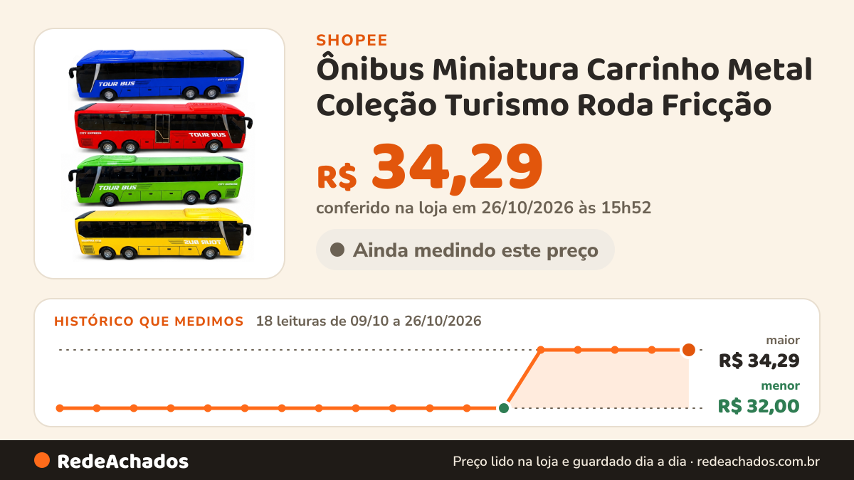 Histórico de preço de Ônibus Miniatura Carrinho Metal Coleção Turismo Roda Fricção na Shopee: 18 leituras de 09/10/2026 a 26/10/2026, menor R$ 32,00, maior R$ 34,29; R$ 34,29 conferido em 26/10/2026 às 15h52