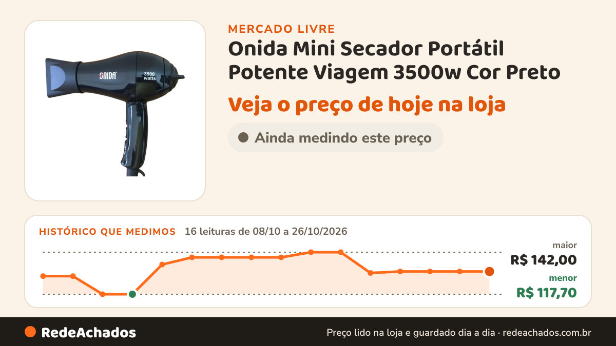Histórico de preço de Onida Mini Secador Portátil Potente Viagem 3500w Cor Preto no Mercado Livre: 16 leituras de 08/10/2026 a 26/10/2026, menor R$ 117,70, maior R$ 142,00
