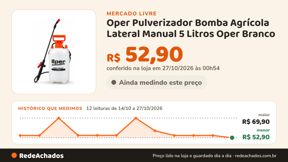 Histórico de preço de Oper Pulverizador Bomba Agrícola Lateral Manual 5 Litros Oper Branco no Mercado Livre: 12 leituras de 14/10/2026 a 27/10/2026, menor R$ 52,90, maior R$ 69,90; R$ 52,90 conferido em 27/10/2026 às 00h54