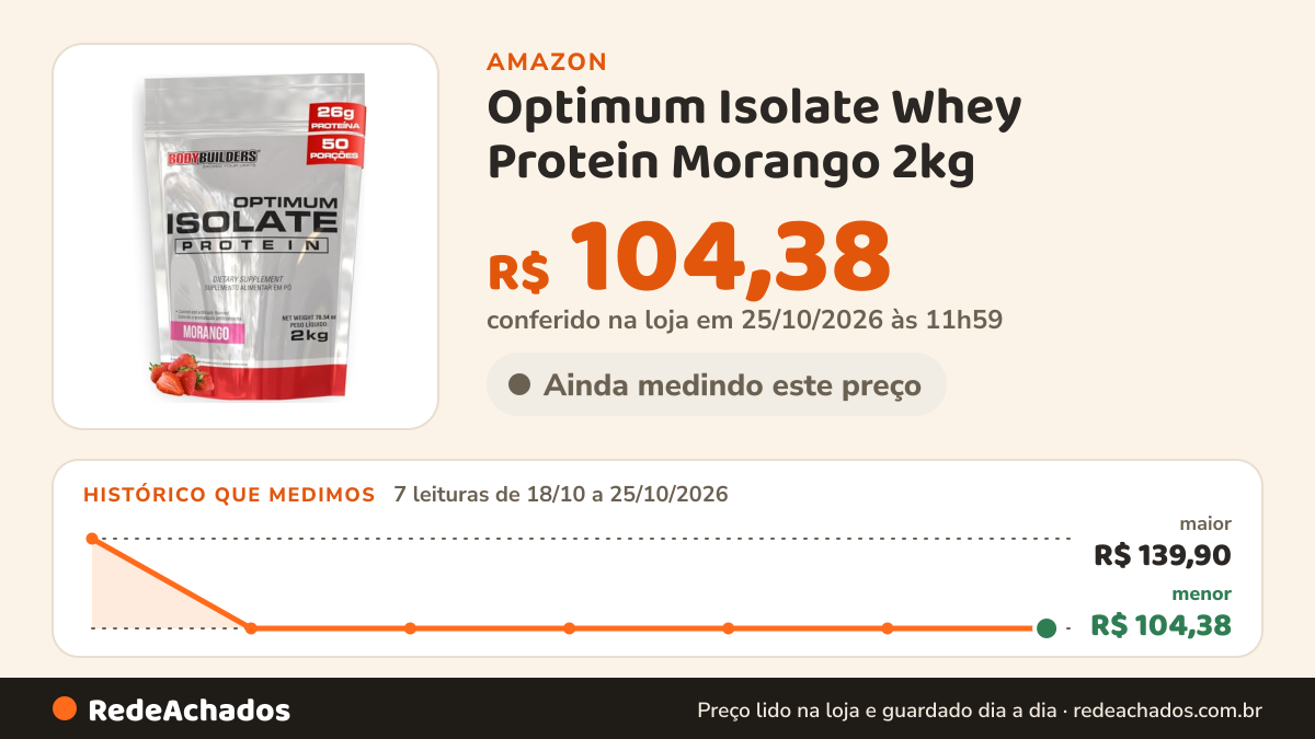 Histórico de preço de Optimum Isolate Whey Protein Morango 2kg - Bodybuilders na Amazon: 7 leituras de 18/10/2026 a 25/10/2026, menor R$ 104,38, maior R$ 139,90; R$ 104,38 conferido em 25/10/2026 às 11h59