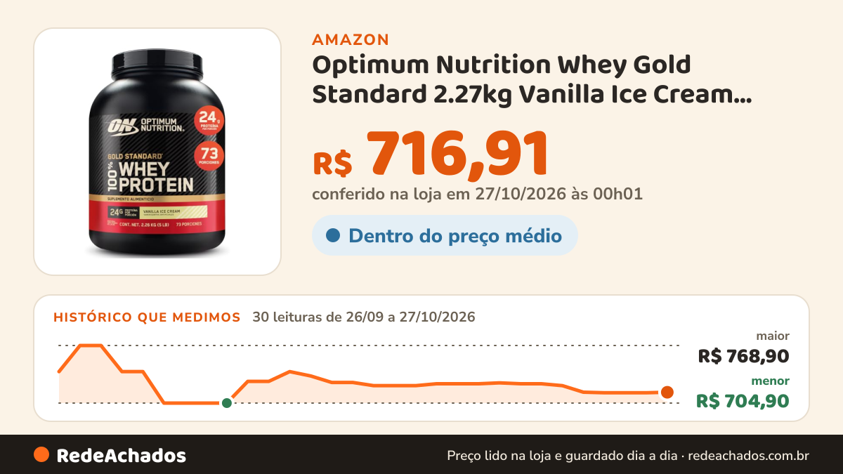 Histórico de preço de Optimum Nutrition Whey Gold Standard 2.27kg Vanilla Ice Cream Suplemento Alimentar… na Amazon: 30 leituras de 26/09/2026 a 27/10/2026, menor R$ 704,90, maior R$ 768,90; R$ 716,91 conferido em 27/10/2026 às 00h01