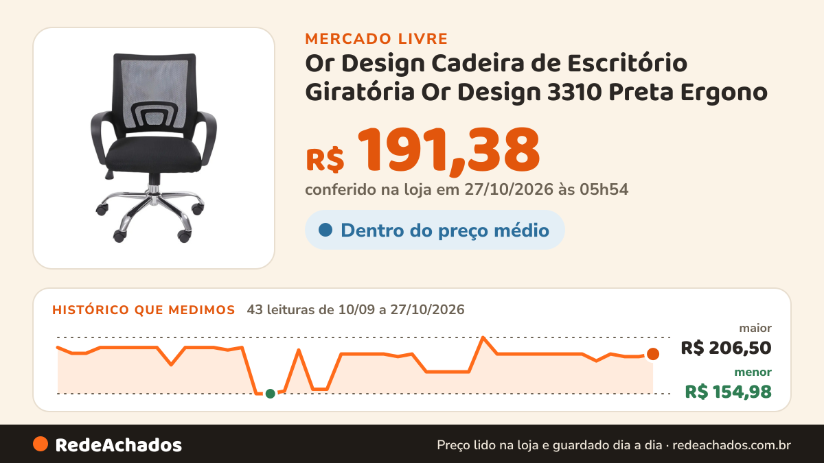 Histórico de preço de Or Design Cadeira de Escritório Giratória Or Design 3310 Preta Ergono no Mercado Livre: 43 leituras de 10/09/2026 a 27/10/2026, menor R$ 154,98, maior R$ 206,50; R$ 191,38 conferido em 27/10/2026 às 05h54