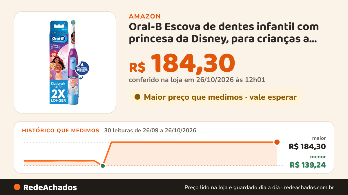 Histórico de preço de Oral-B Escova de dentes infantil com princesa da Disney, para crianças a partir de 3 anos na Amazon: 29 leituras de 26/09/2026 a 25/10/2026, menor R$ 139,24, maior R$ 184,30; R$ 184,30 conferido em 25/10/2026 às 05h58