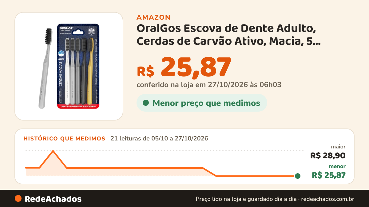 Histórico de preço de OralGos Escova de Dente Adulto, Cerdas de Carvão Ativo, Macia, 5 Unidades na Amazon: 21 leituras de 05/10/2026 a 27/10/2026, menor R$ 25,87, maior R$ 28,90; R$ 25,87 conferido em 27/10/2026 às 06h03