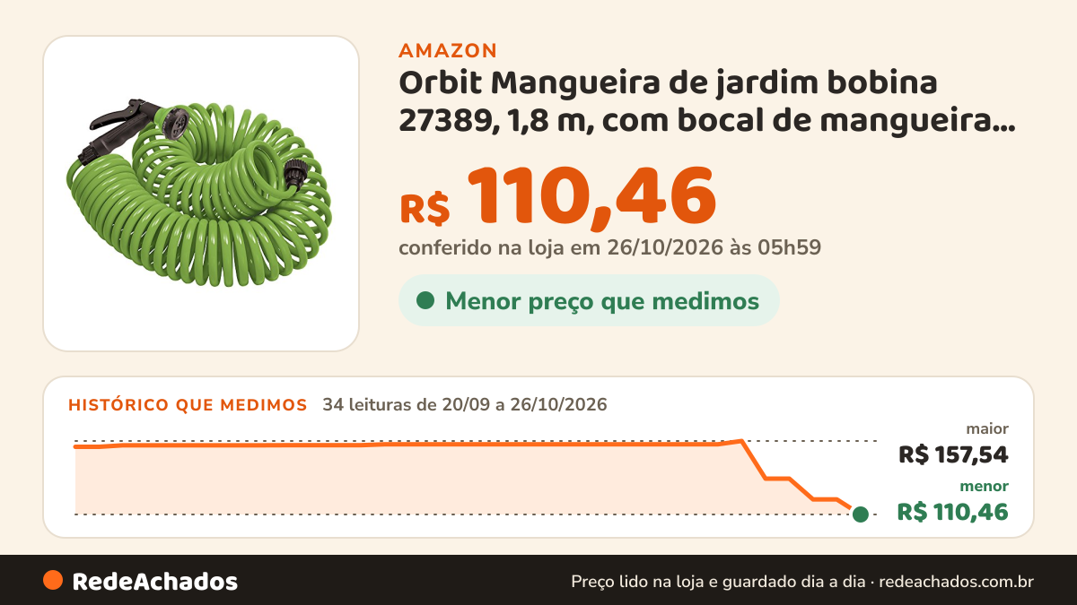 Histórico de preço de Orbit Mangueira de jardim bobina 27389, 1,8 m, com bocal de mangueira de 8 padrões (verde) na Amazon: 34 leituras de 20/09/2026 a 26/10/2026, menor R$ 110,46, maior R$ 157,54; R$ 110,46 conferido em 26/10/2026 às 05h59