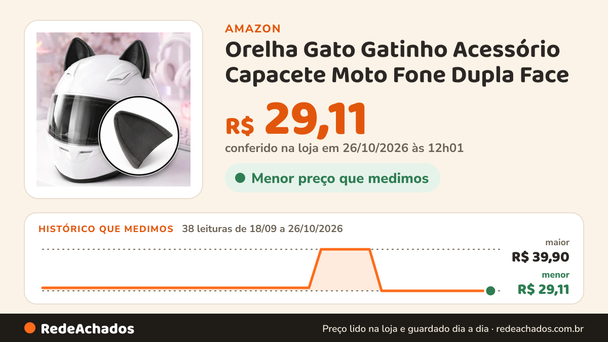 Histórico de preço de Orelha Gato Gatinho Acessório Capacete Moto Fone Dupla Face na Amazon: 38 leituras de 18/09/2026 a 26/10/2026, menor R$ 29,11, maior R$ 39,90; R$ 29,11 conferido em 26/10/2026 às 12h01